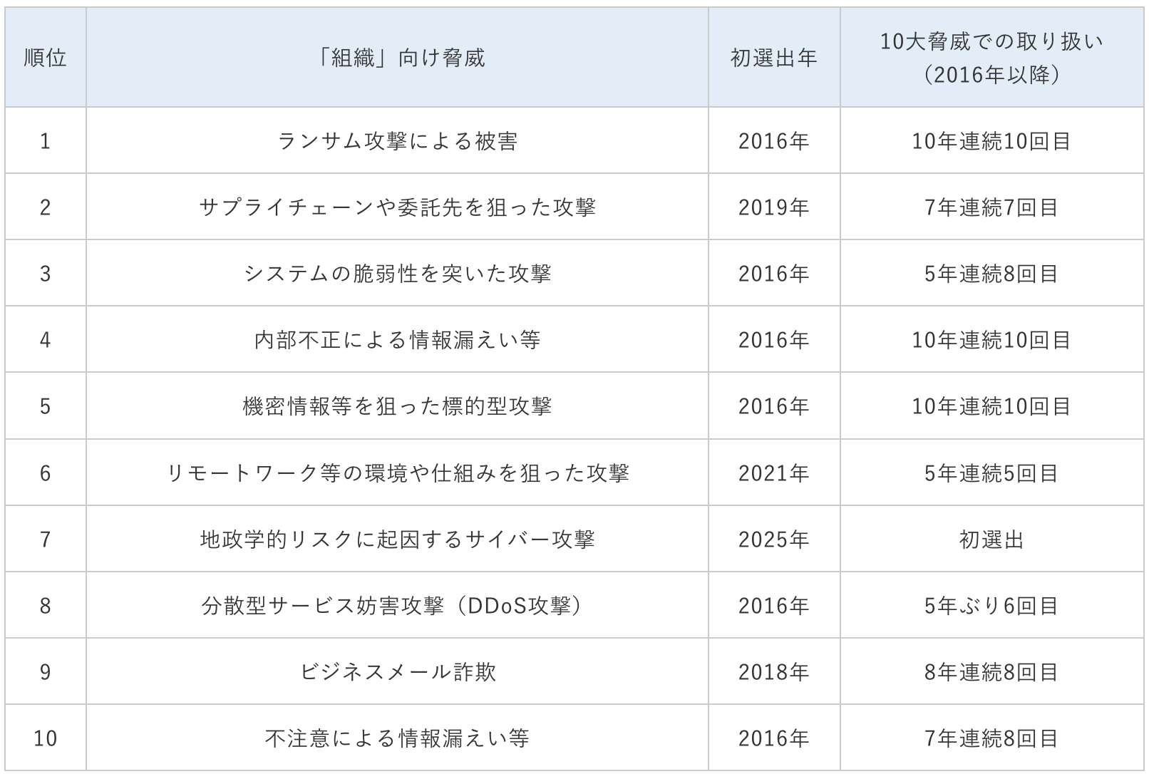 巧妙化するサイバー攻撃への対策