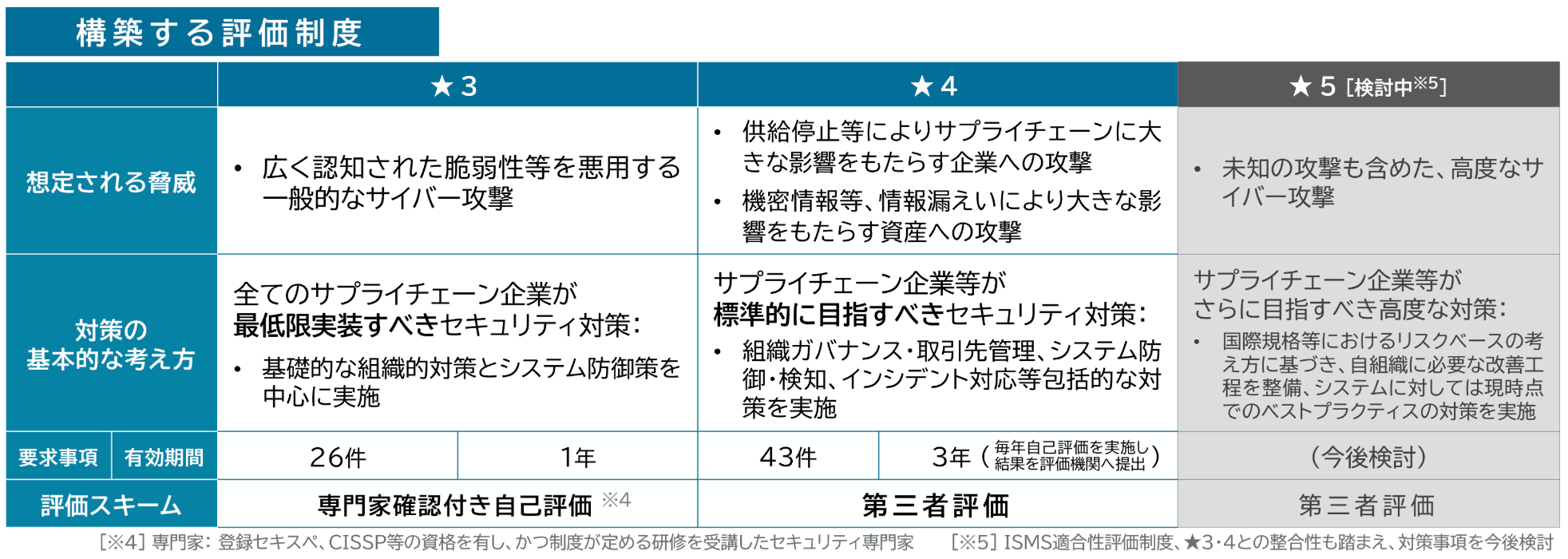 評価は★3から★5の3段階