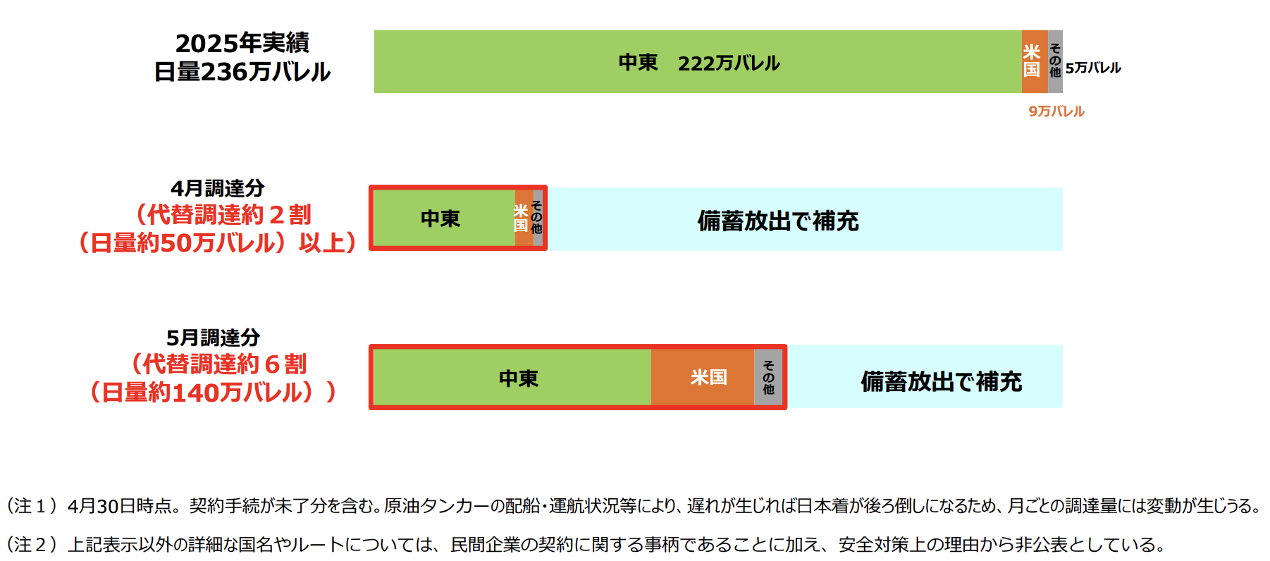 中東情勢を踏まえた燃料油・石油製品の安定供給確保及び重要物資の安定的な供給確保の対応状況