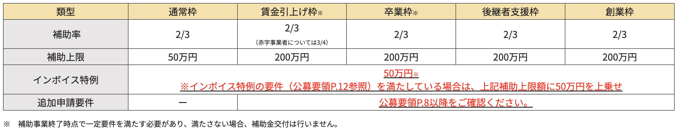 小規模事業者持続化補助金
