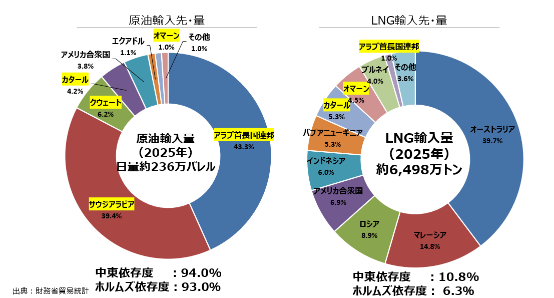 原油・LNGの輸入先・輸入量