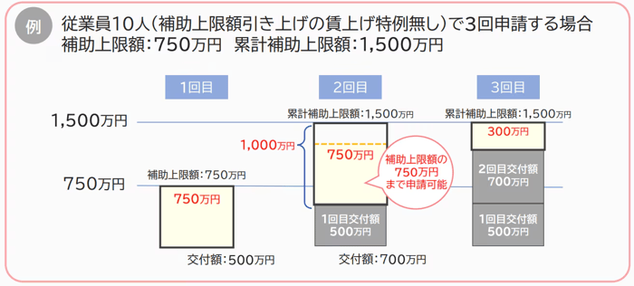 2回目以降の申請における「累計補助上限額」の引き上げ
