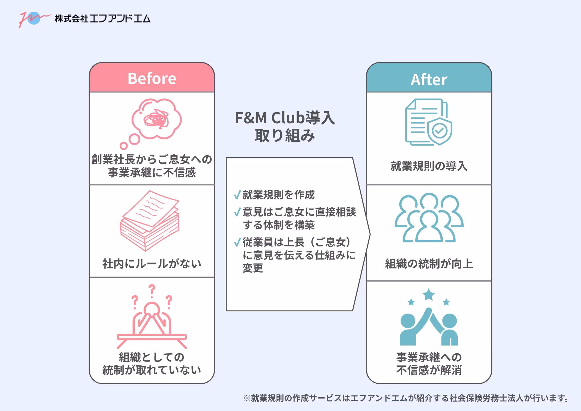 F&amp;M Club導入の取り組み