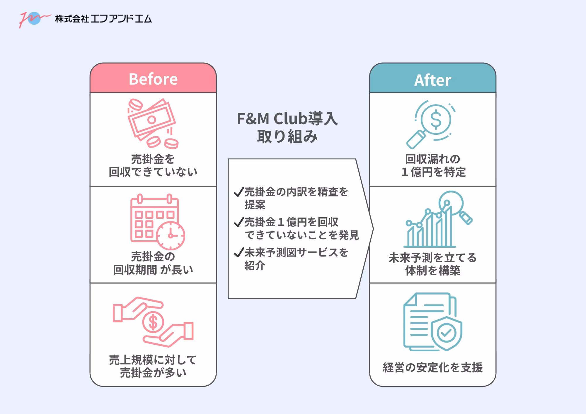 F&amp;M Club導入の取り組み