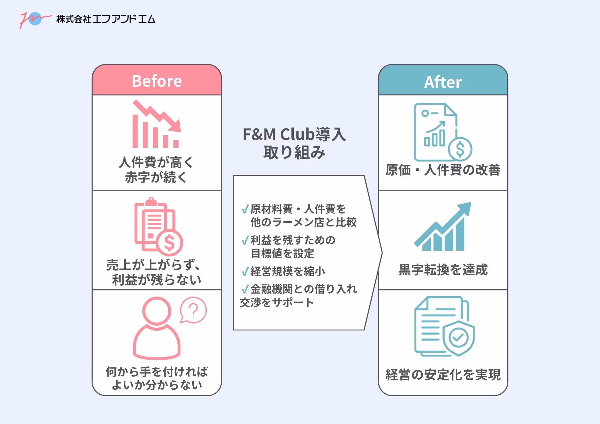 F&amp;M Club導入の取り組み