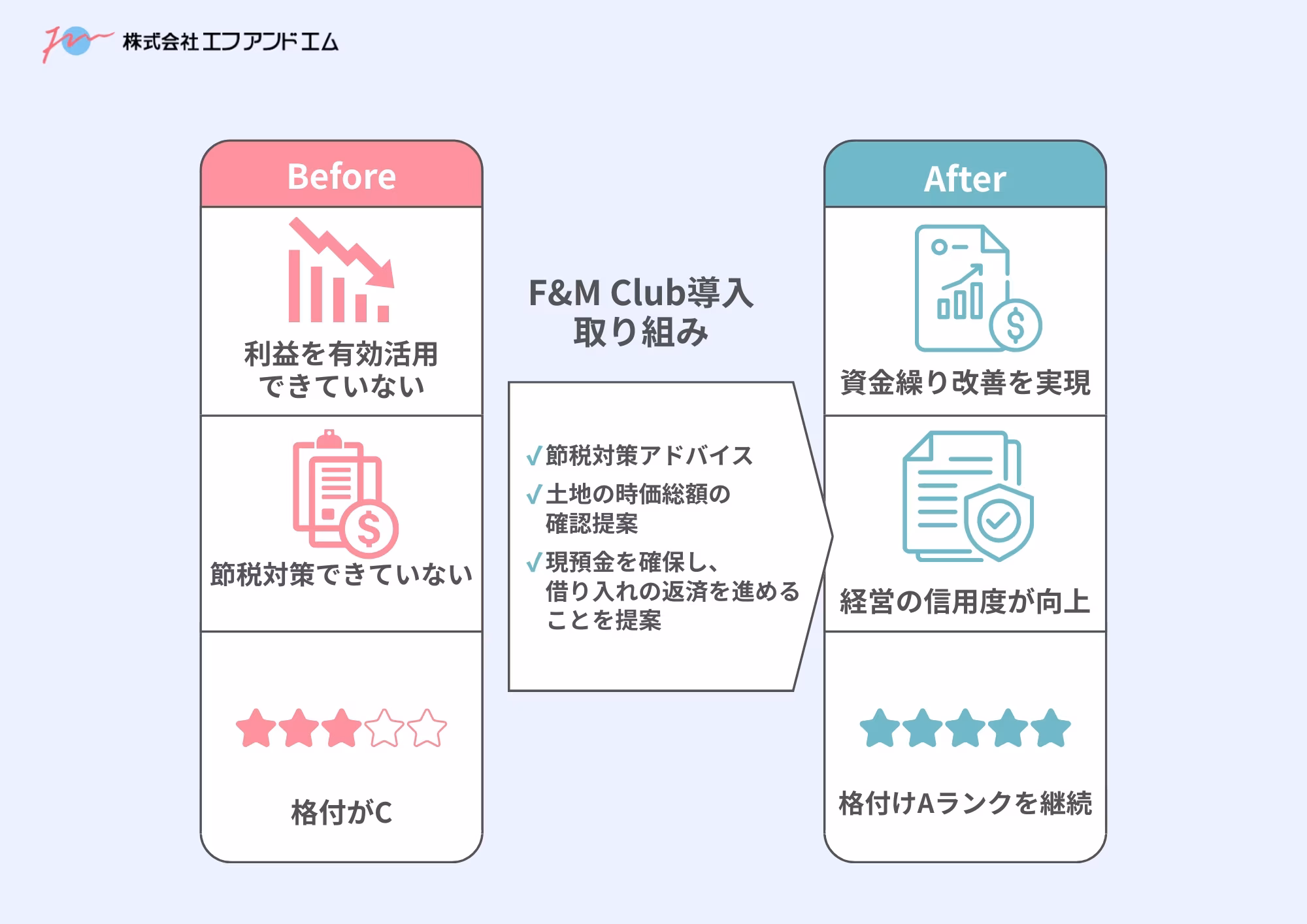 F&amp;M Club導入の取り組み