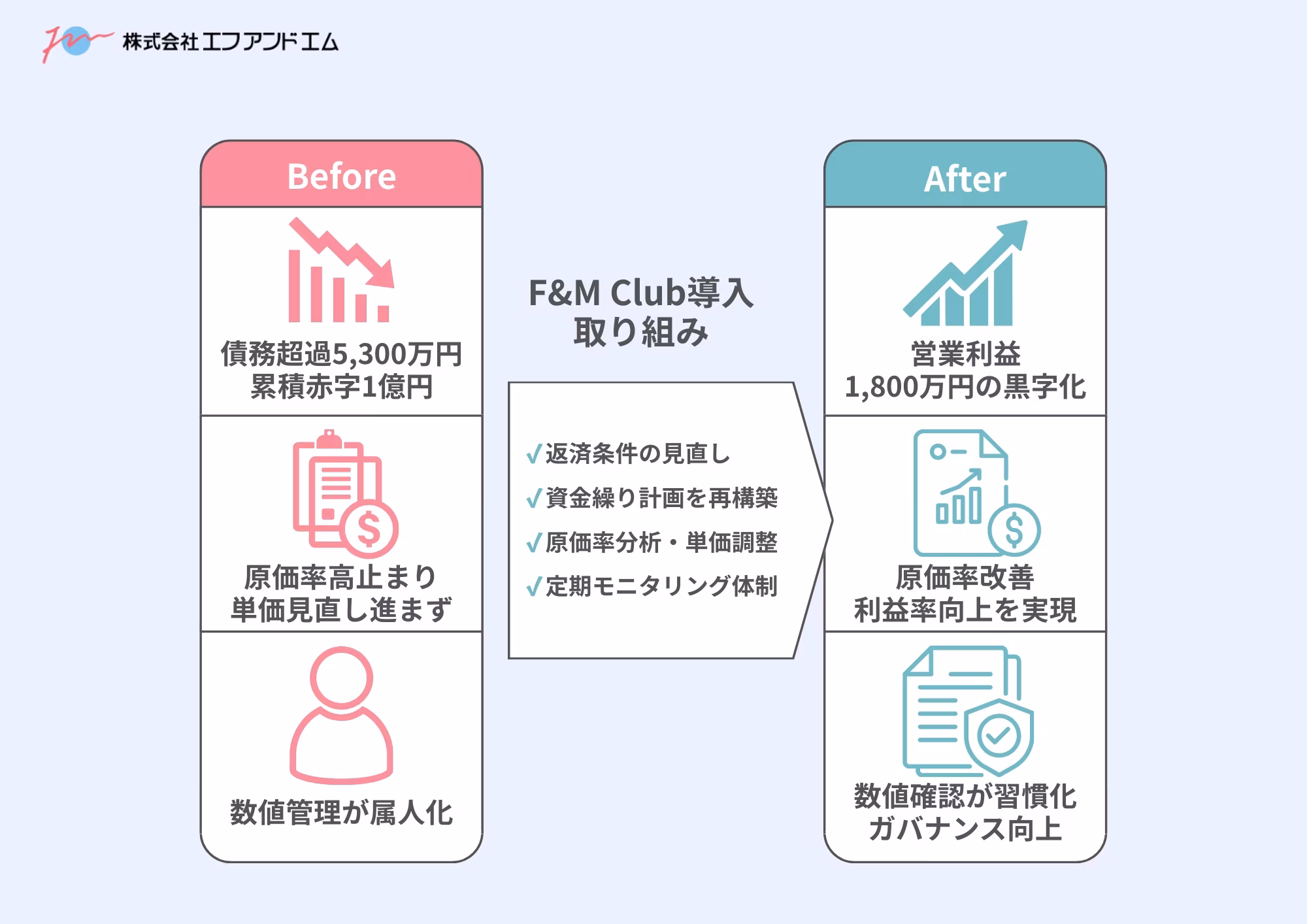 F&amp;M Club導入の取り組み