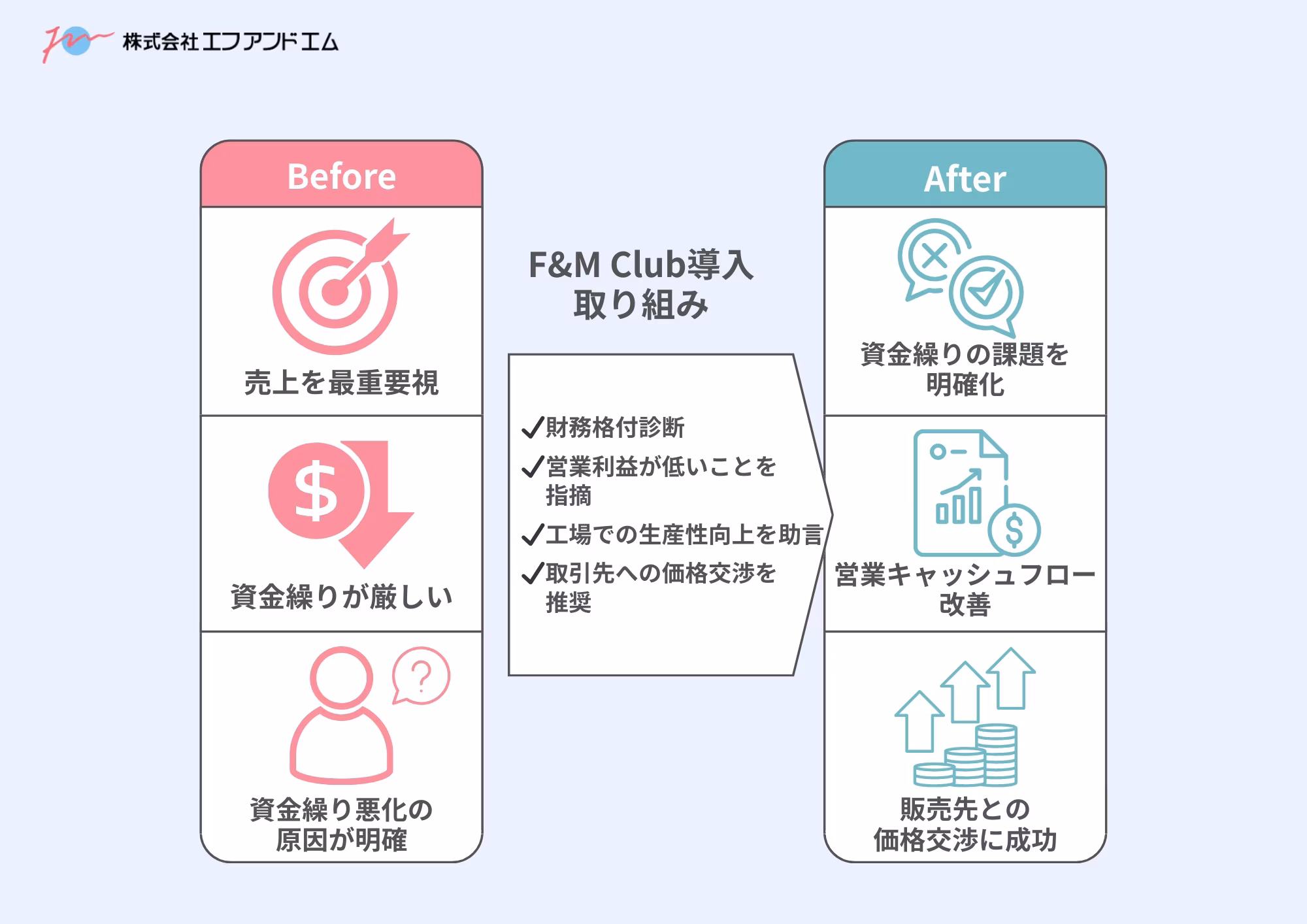 F&amp;M Club導入の取り組み