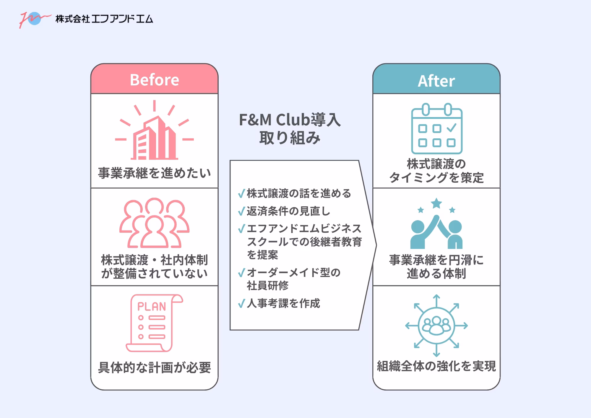 F&amp;M Club導入の取り組み