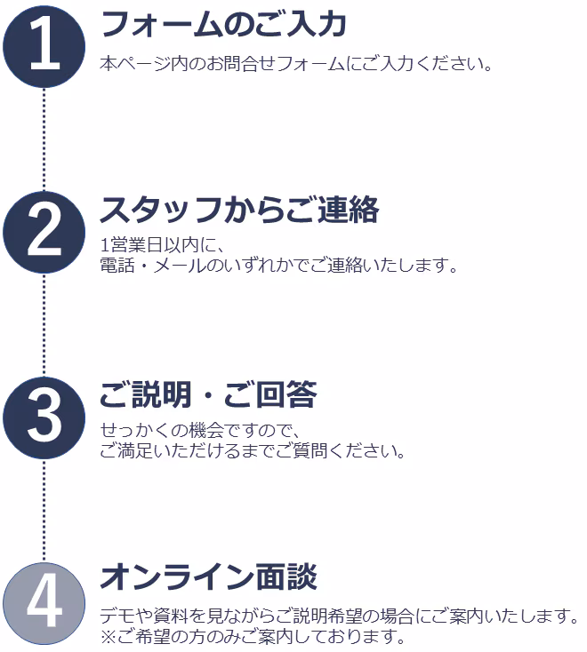 お問い合わせ後の流れ