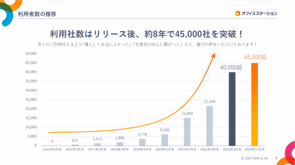 利用者数の推移