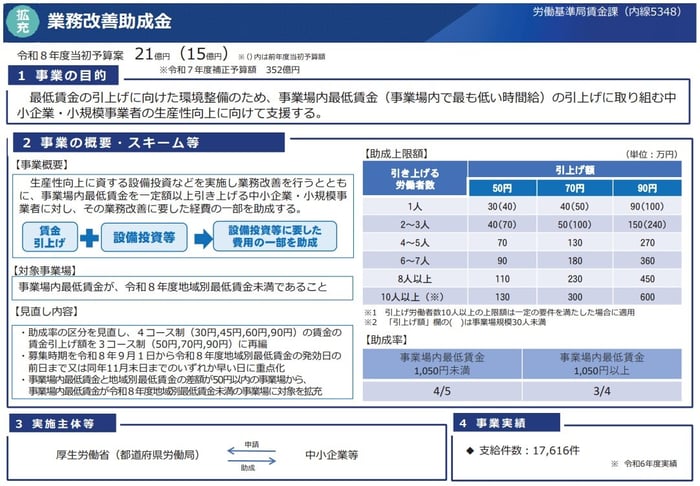 業務改善助成金