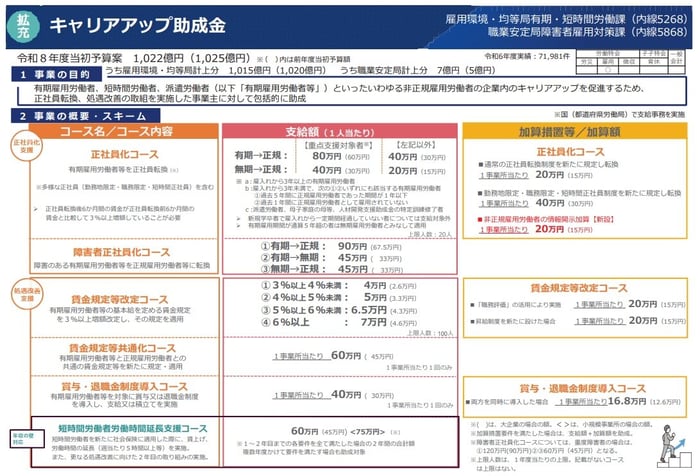 キャリアアップ助成金