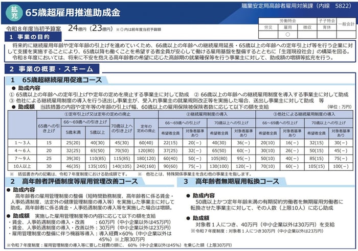 65歳超雇用推進助成金（65歳超継続雇用促進コース）