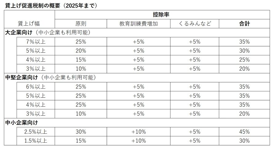 賃上げ促進税制の概要（2025年まで）