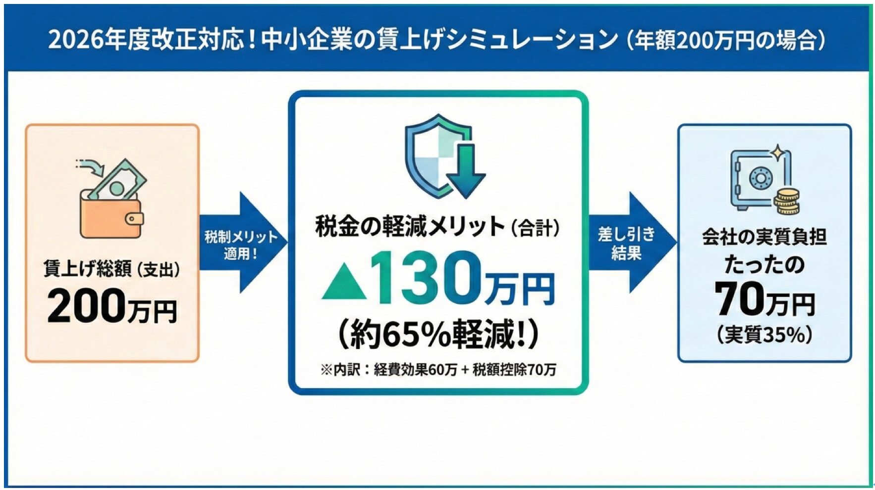 中小企業の賃上げシミュレーション