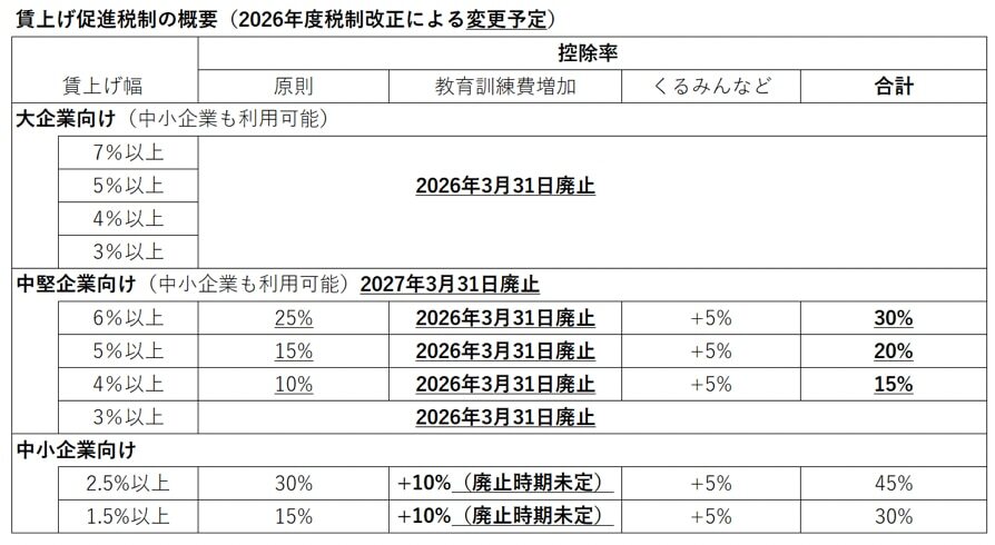 賃上げ促進税制の概要（2026年税制改正による変更予定）