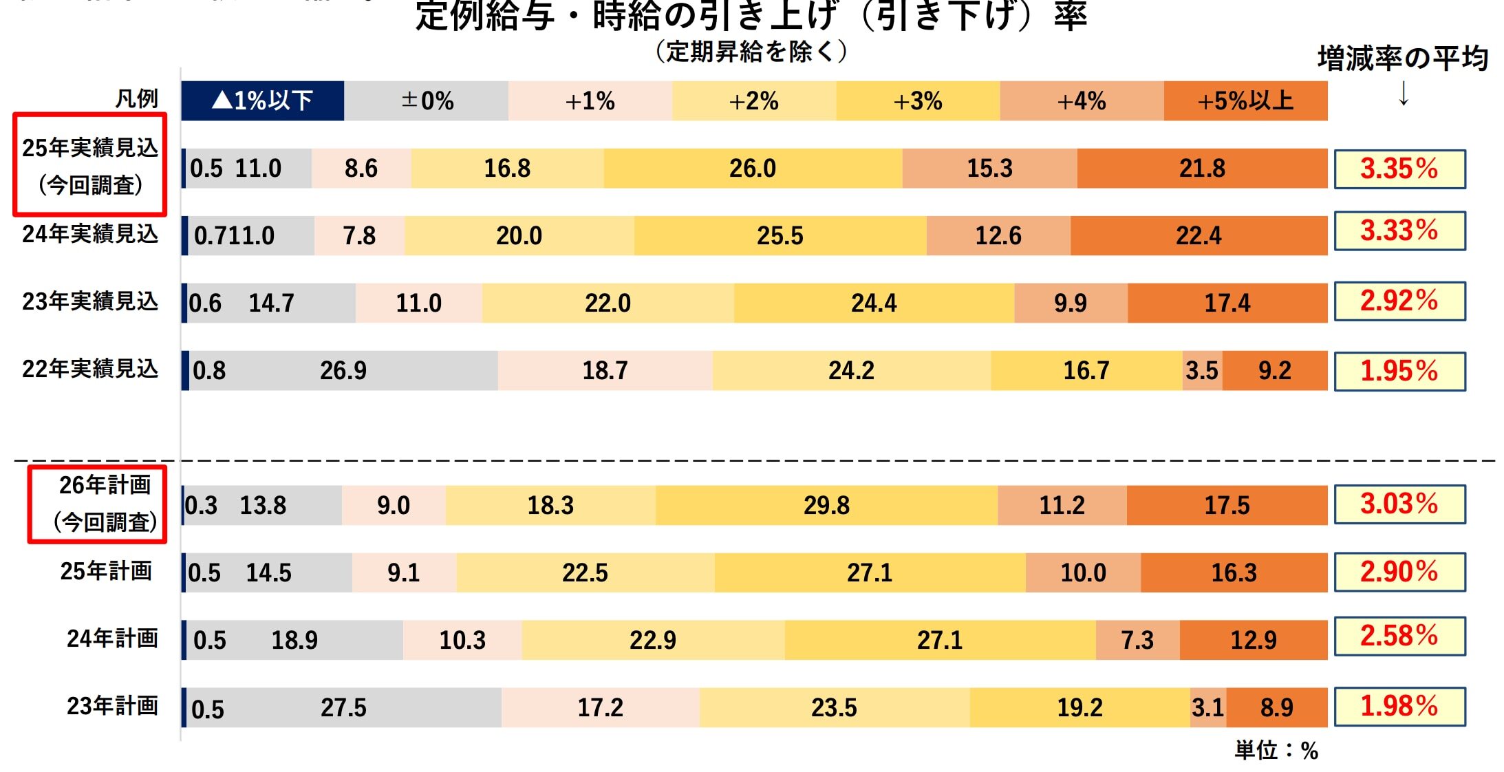 定例給与・時給の引き上げ（引き下げ）率