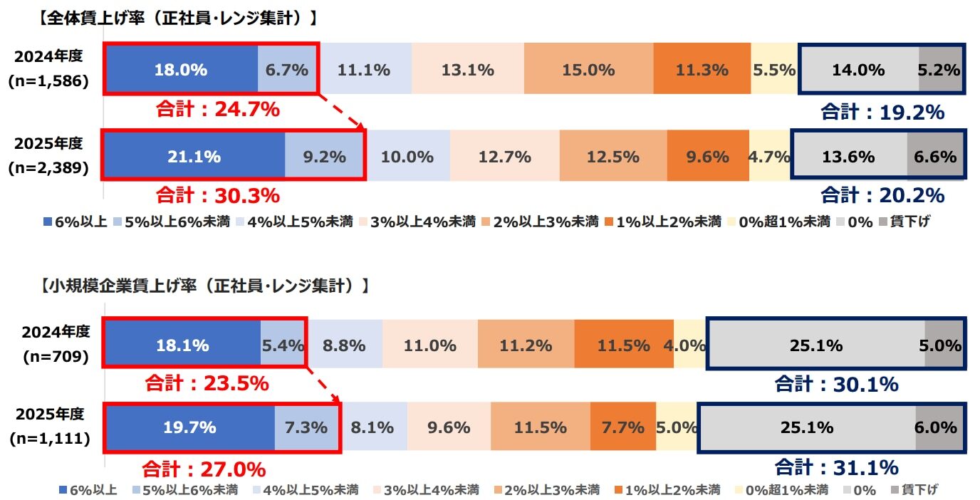賃上げ率（加重平均）レンジ集計 【全体、小規模企業】