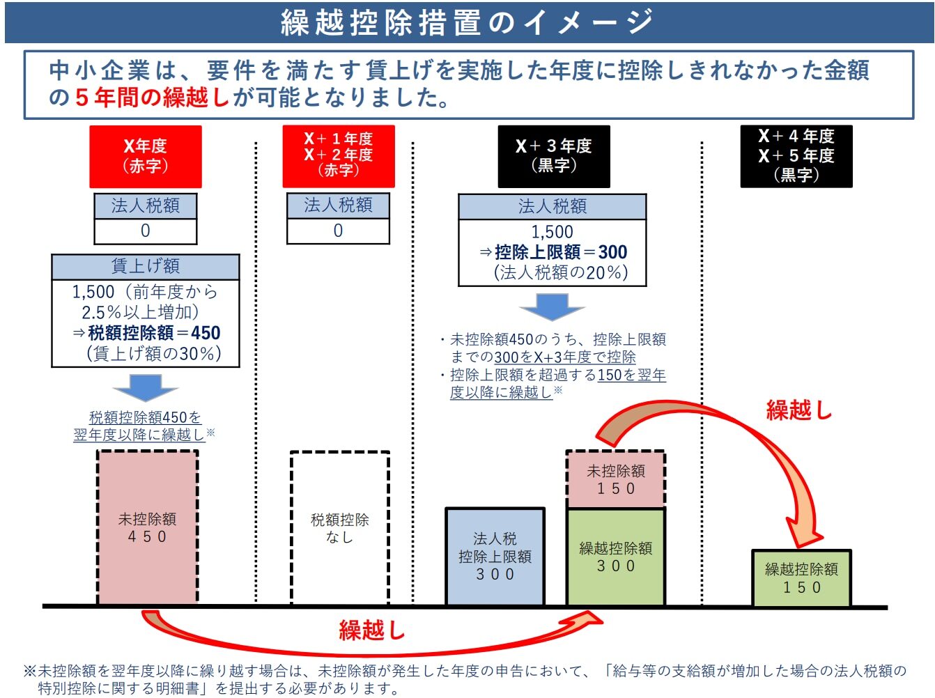 繰越控除措置のイメージ