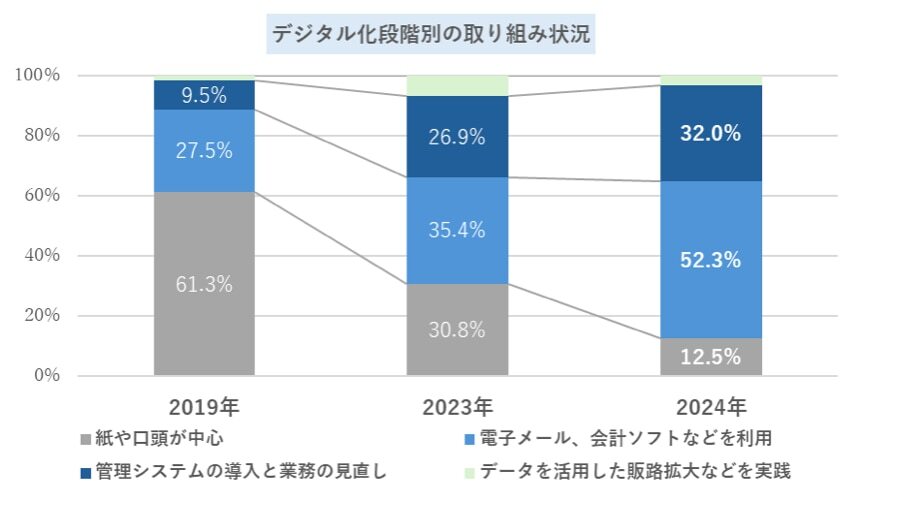 デジタル化段階の取り組み状況