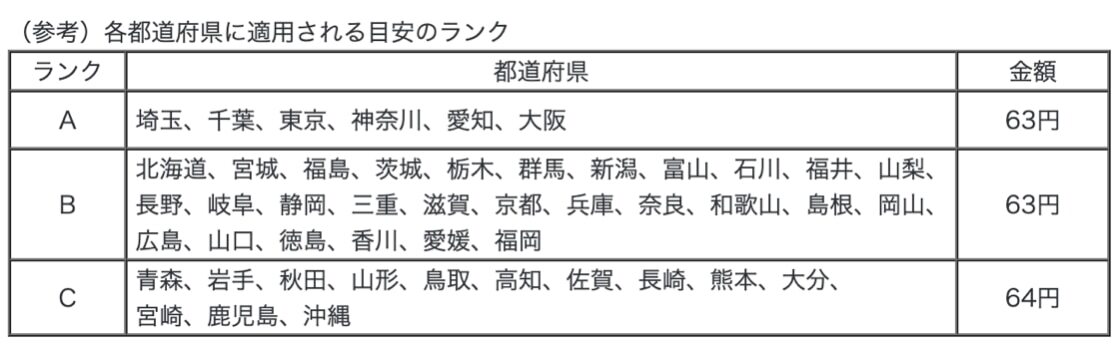 各都道府県に適用される目安のランク
