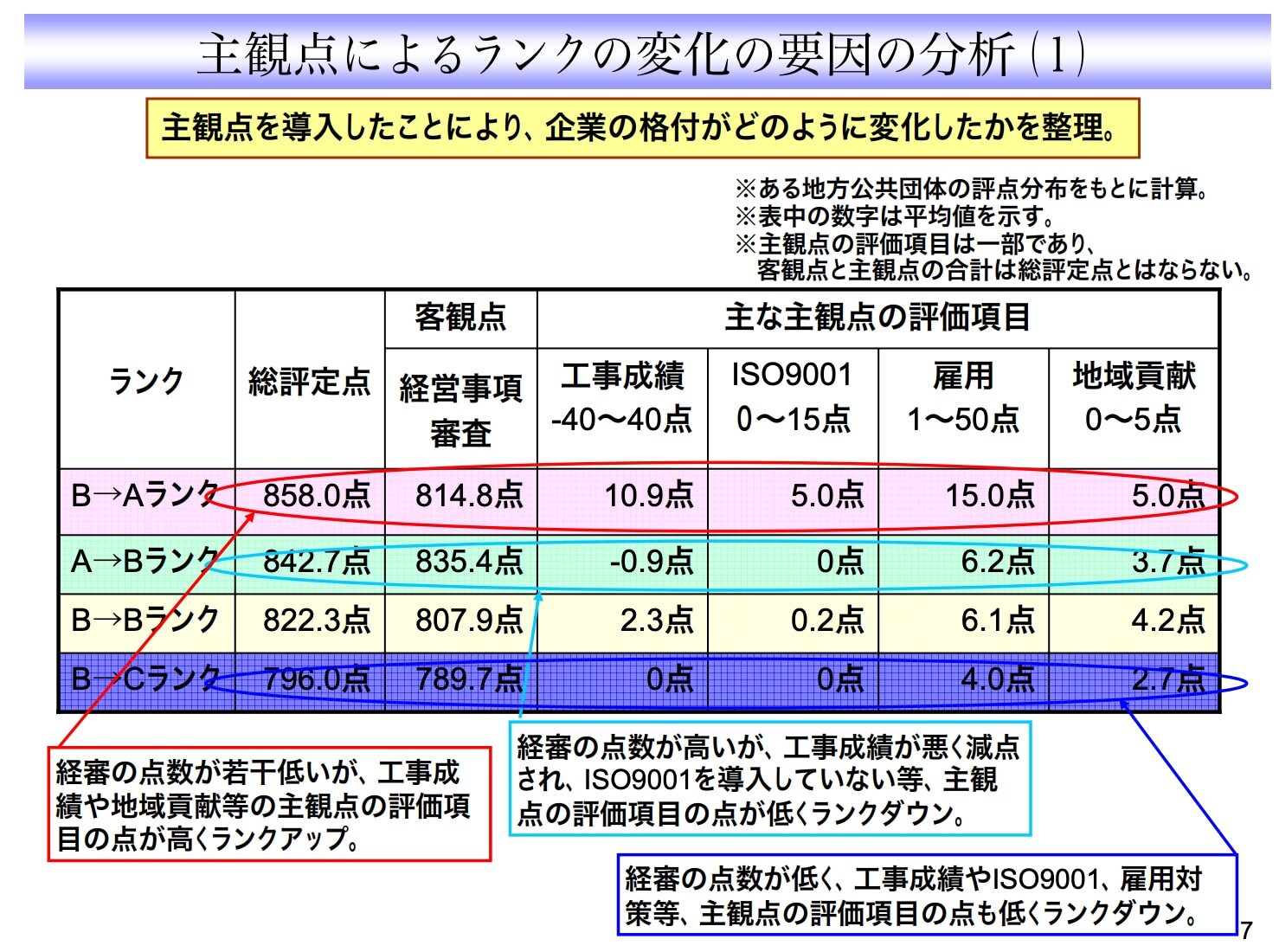 経営事項審査と発注者別評価との違い&nbsp;
