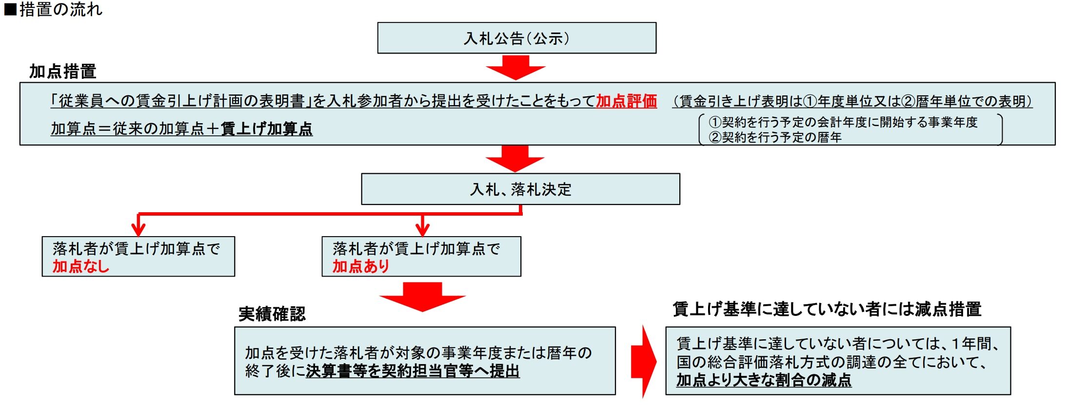 賃上げ&nbsp;