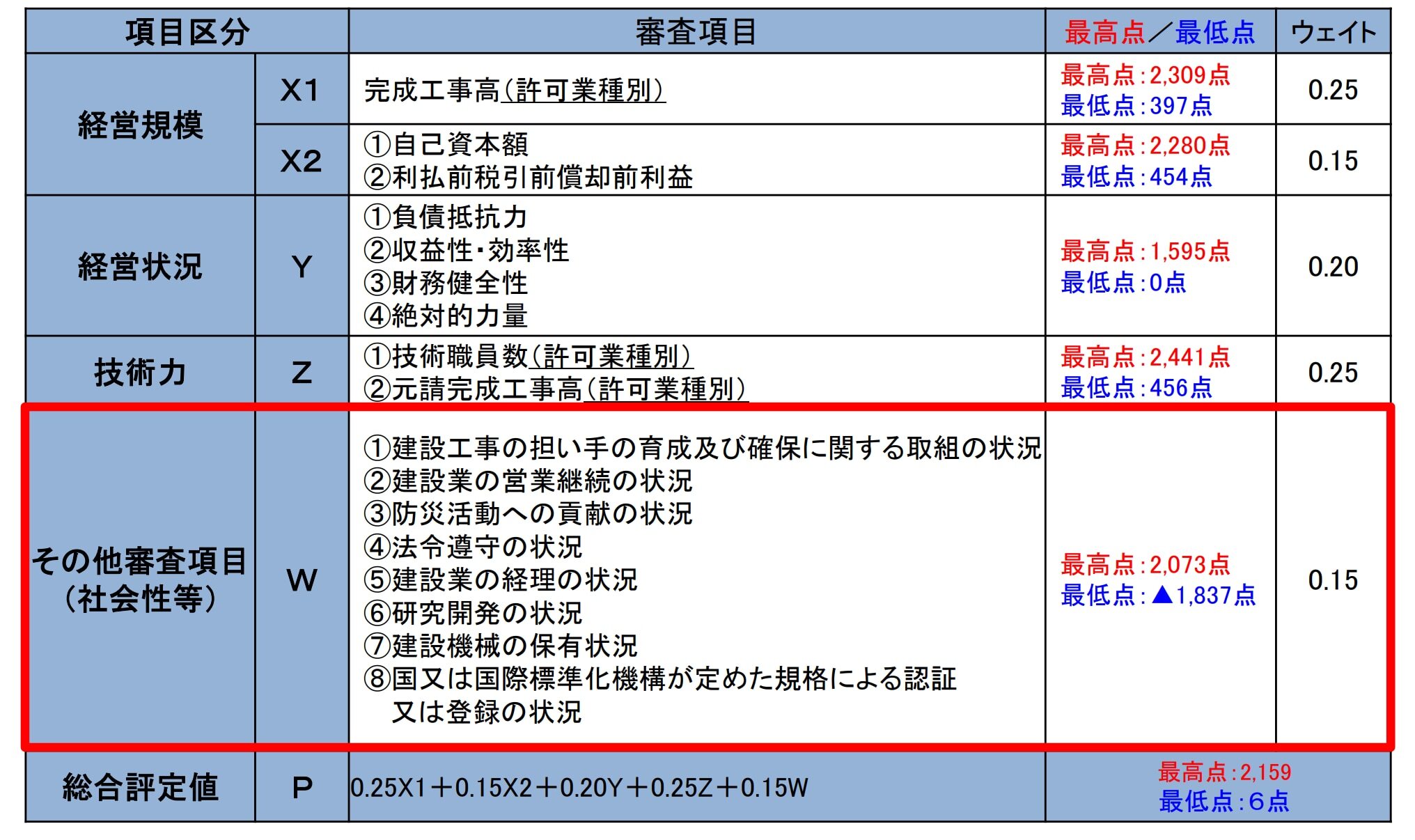 経審の総合評定値（P点）の計算方法&nbsp;