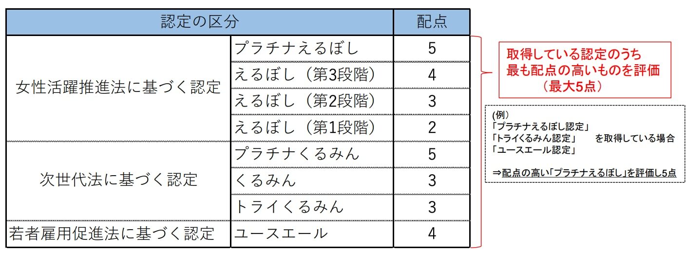 くるみん・えるぼし・ユースエール&nbsp;