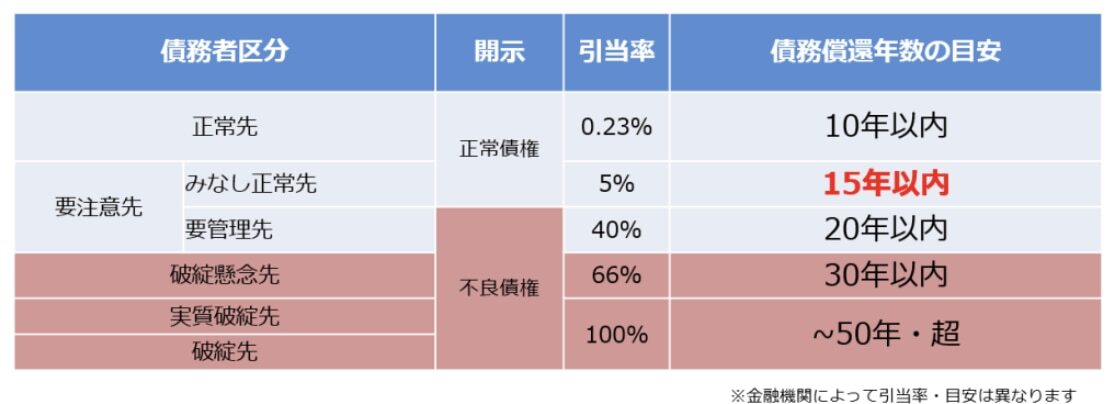 債務償還年数