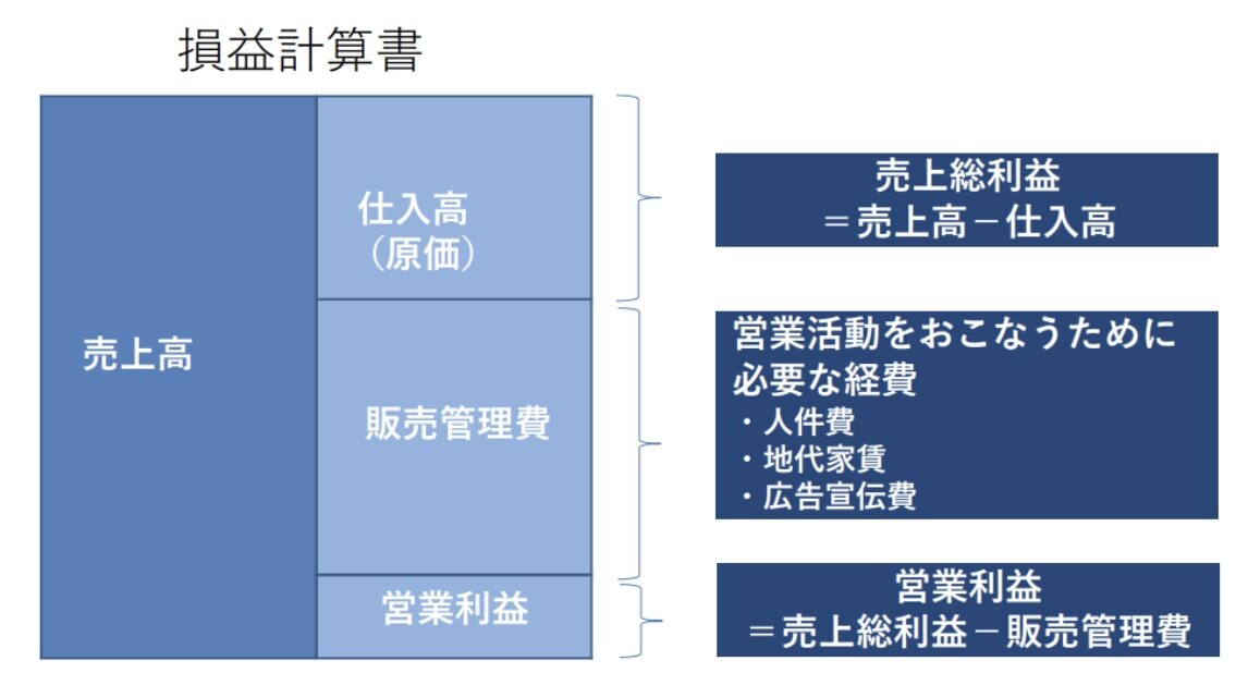 損益計算書