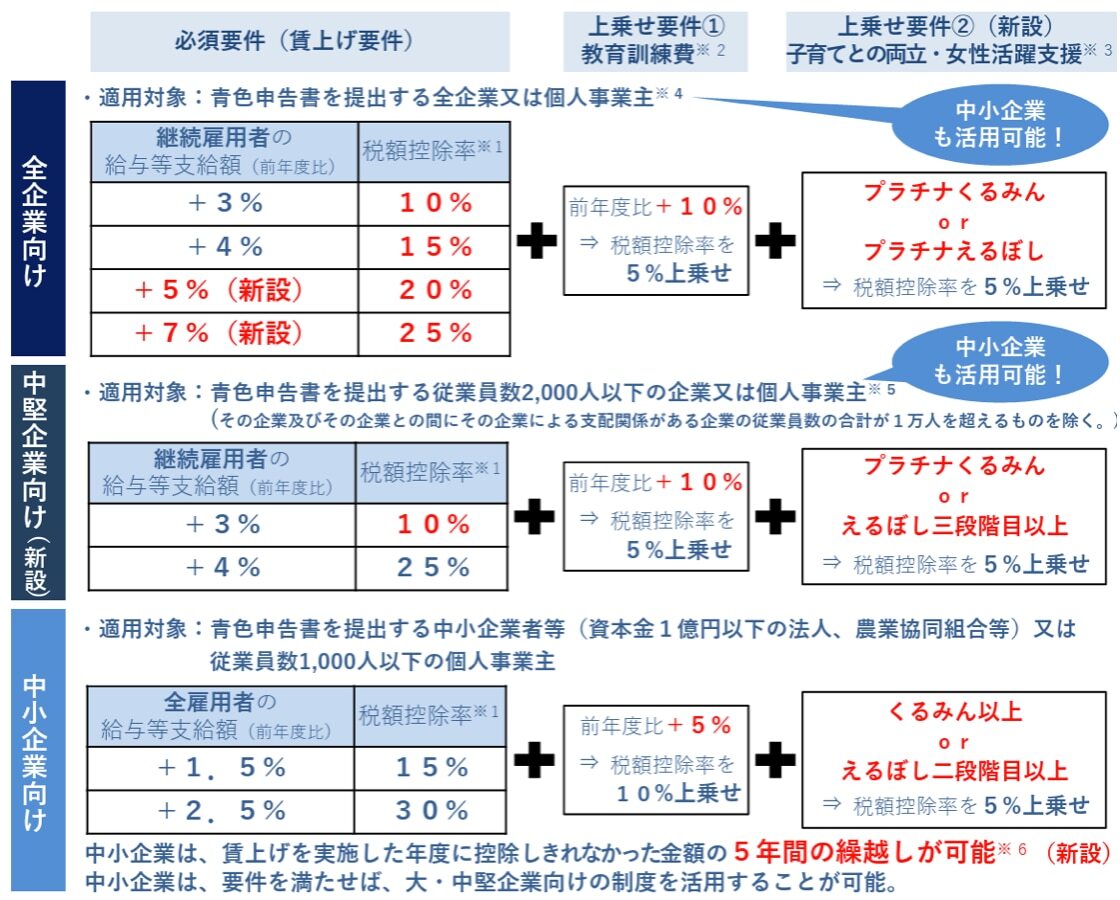 賃上げ税制の概要