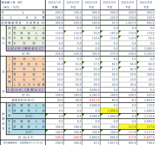 資金繰り表のわかりやすい読み方を解説 | 株式会社エフアンドエム