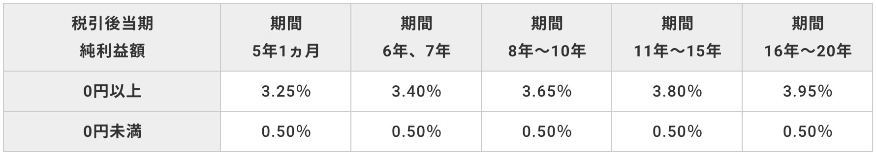 業績連動型金利の仕組み（赤字・黒字での変動）